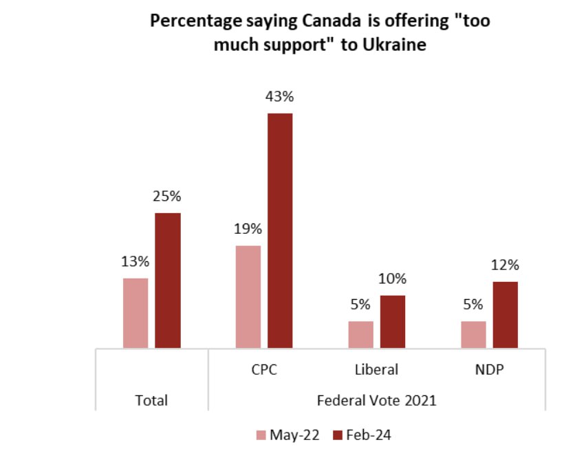 рівень підтримки Україні в Канаді