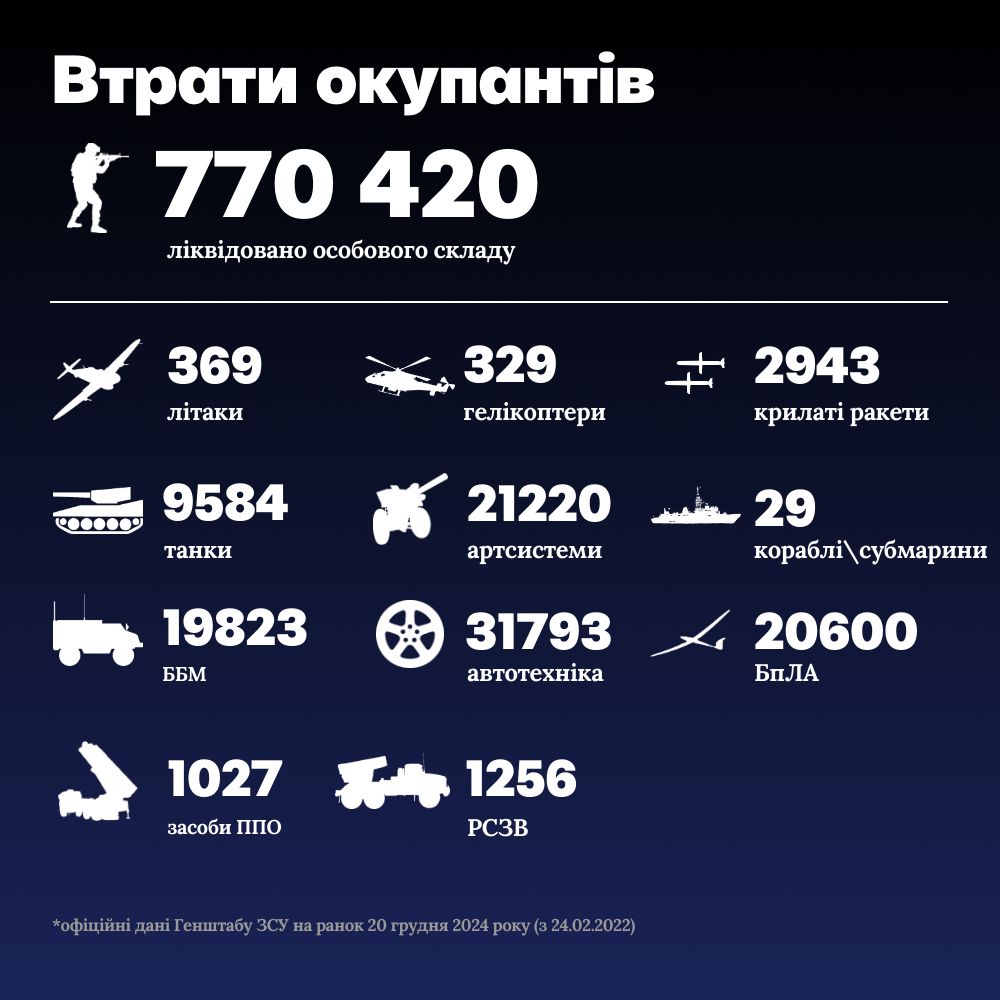 Сукупні втрати армії Росії з 24 лютого 2022 року по 19 грудня 2024 року. Дані: Генштаб ЗСУ \ Люди і Політика