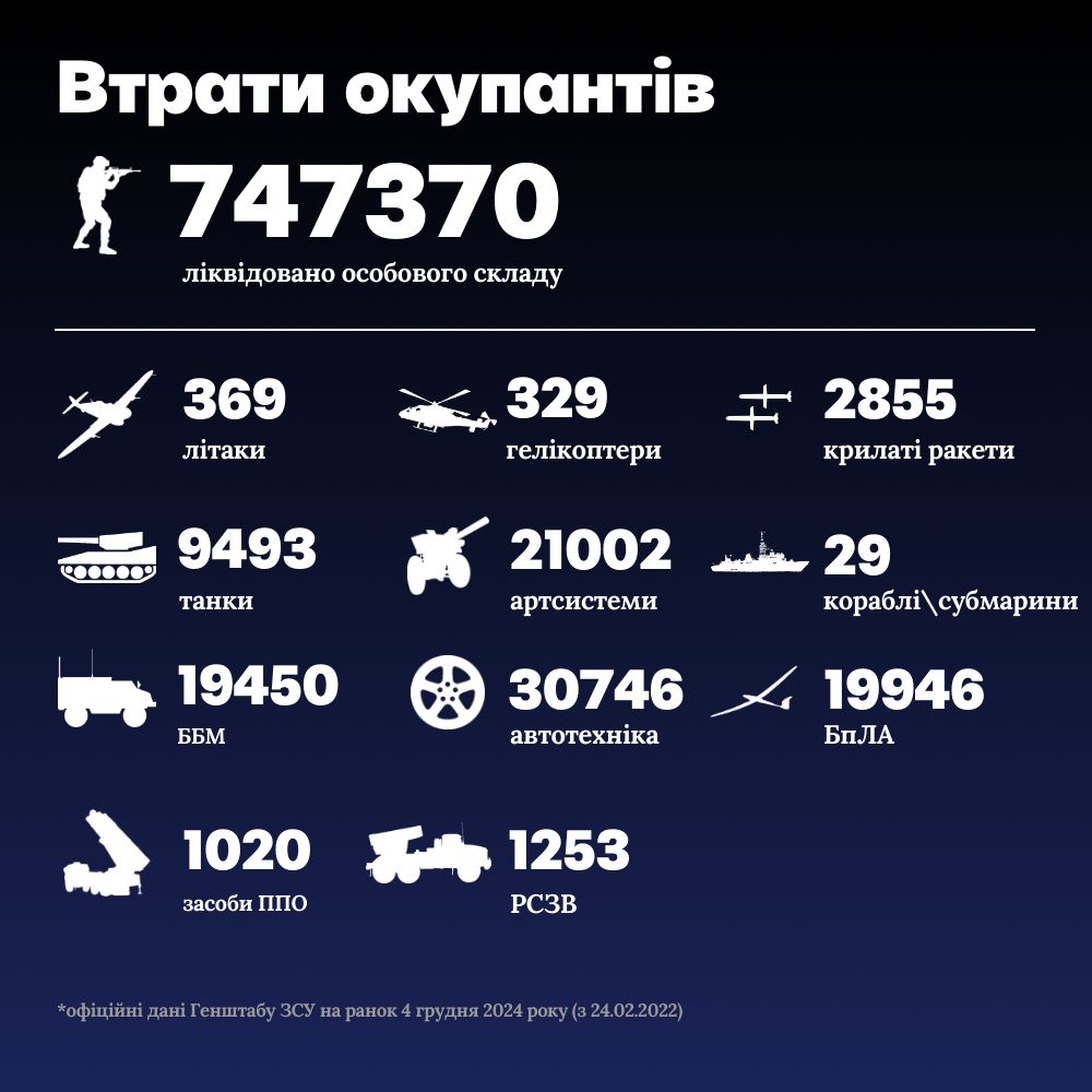 Загальні втрати армії РФ з 24.02.2022 по 4.12.2024. Дані: Генштаб ЗСУ