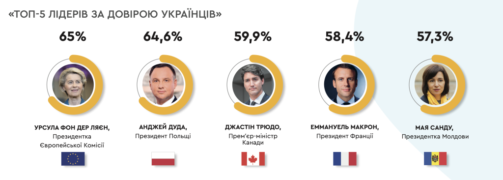 Українці найбільше довіряють президентці ЄК Урсулі фон дер Ляєн