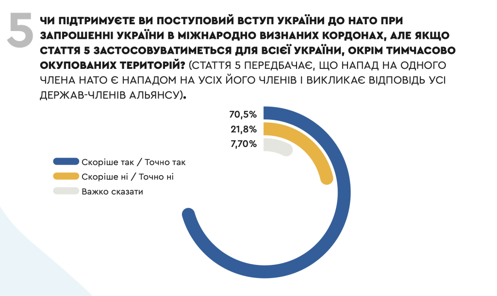 70,5% українців підтримують поступовий вступ до НАТО