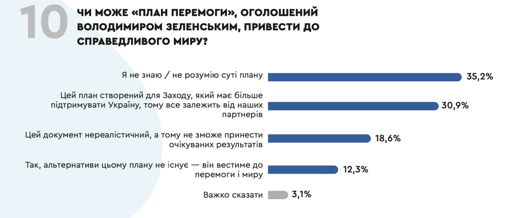 Більше третини українців не знають, або не розуміють «План перемоги» Володимира Зеленського