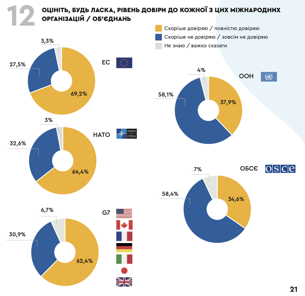 Серед міжнародних організацій найбільшою довірою користуються ЄС