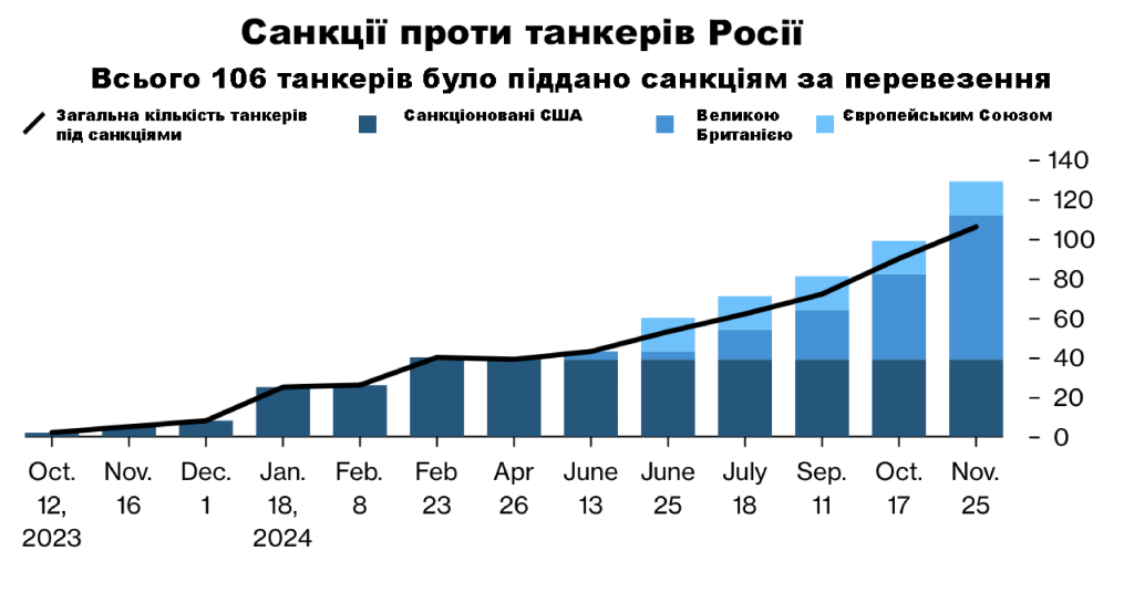 Санкції проти російського танкерного флоту