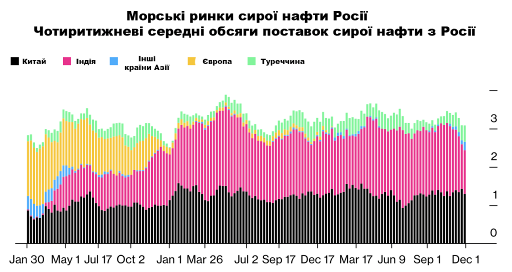 Морські ринки сирої нафти Росії: обсяги поставок за регіонами